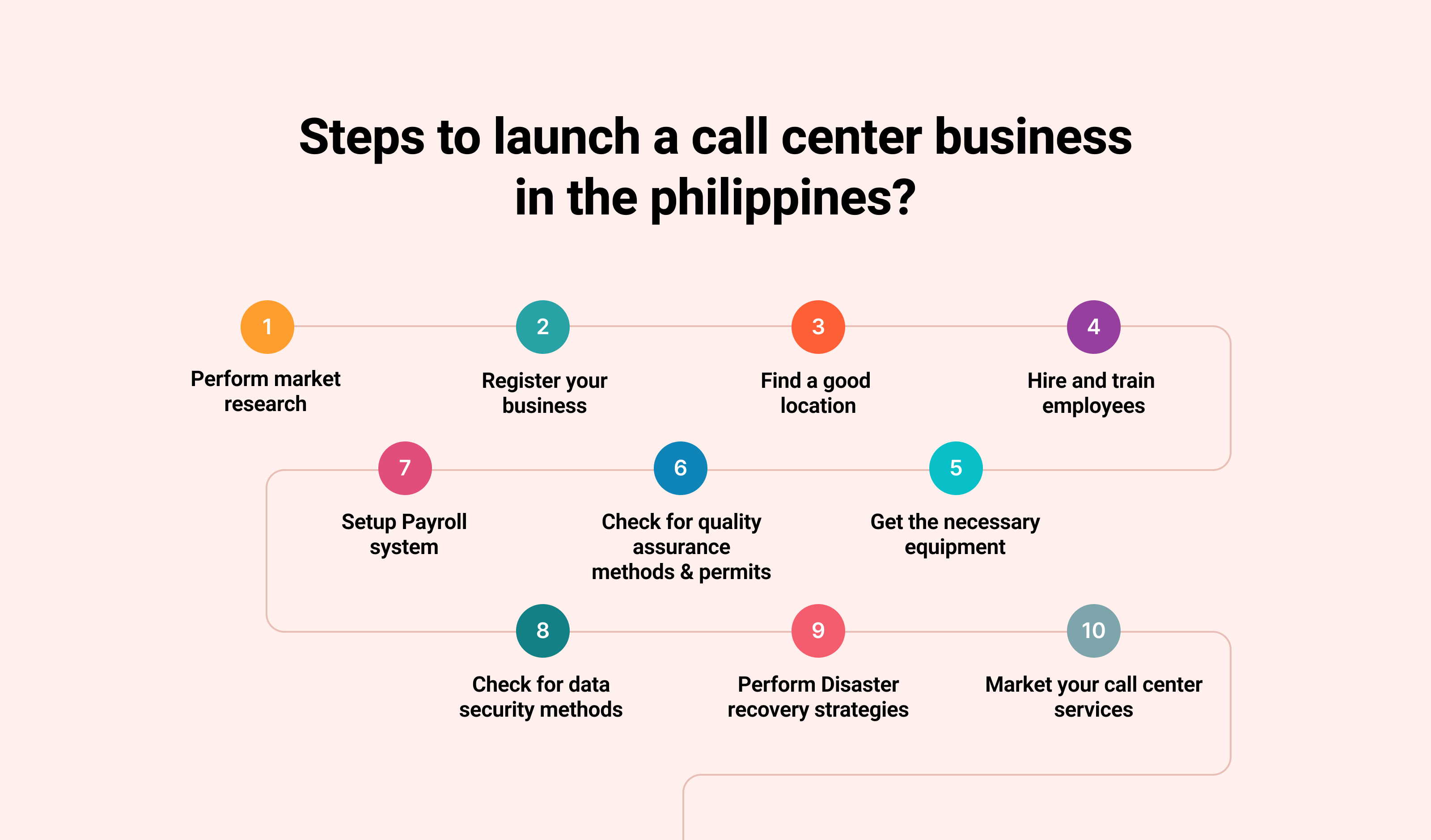 How to launch a call center business in the Philippines?